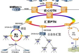 匯聚PTN與核心OTN網(wǎng)絡的融合連接技術(shù)及其在通信工程建設中的應用