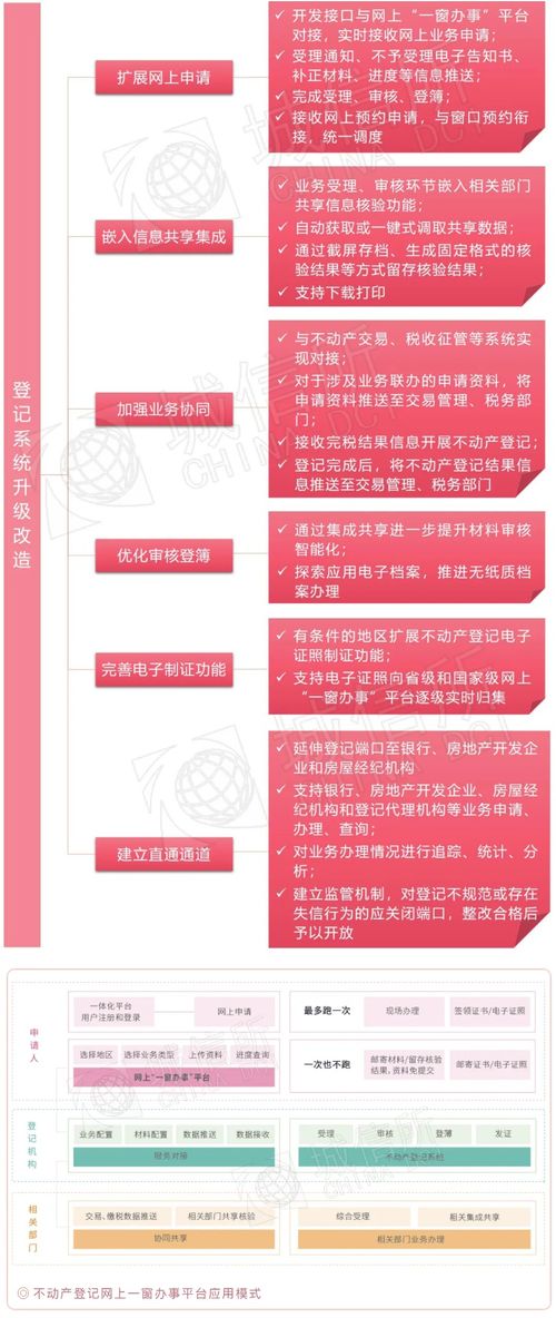 從關(guān)鍵詞讀懂互聯(lián)網(wǎng)時代不動產(chǎn)登記建設(shè)指南與信息集成服務(wù)